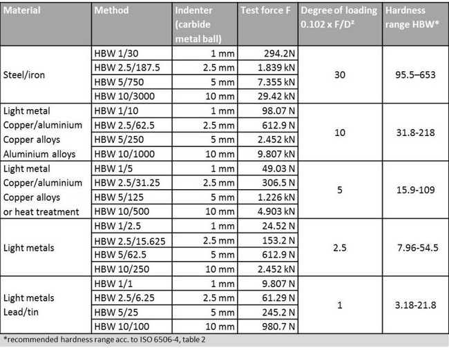 Durable Electronic Brinell Hardness Testing Machine With 10 Steps Loading Force